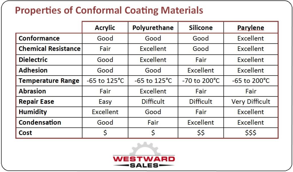 properties of conformal coating