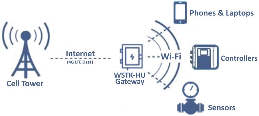 Outdoor WiFi Gateway provides remote internet to phones & laptops, controllers, and sensors.