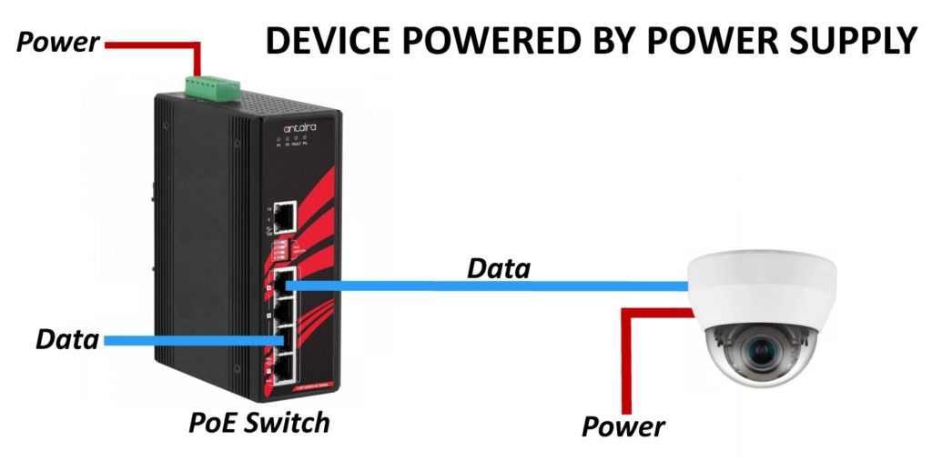 Diagram showing PoE switch powering IP surveillance camera with data and power connections